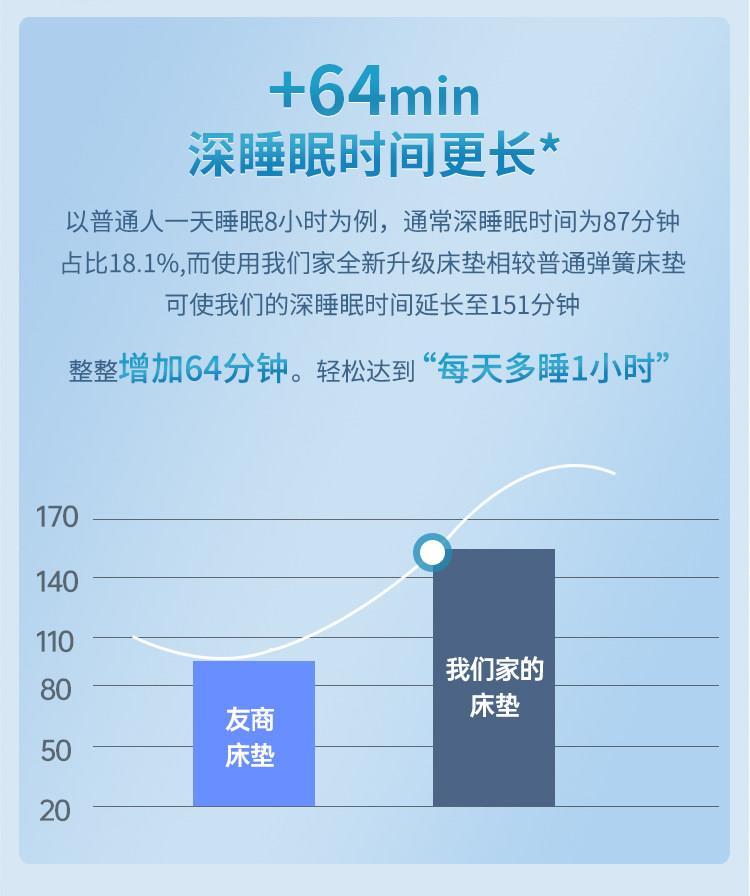 天絲抗菌針織面料零壓棉真空壓縮捲包盒子牀墊記憶棉席夢思五星級