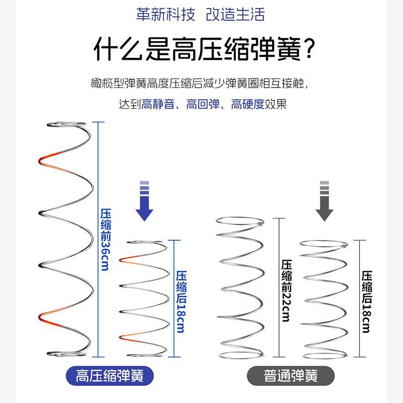 捲包壓縮牀墊軟墊席夢思記憶棉20cm獨立彈簧家用臥室盒子乳膠加厚